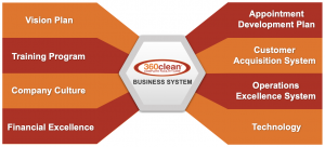 360clean-Proven-Business-Model