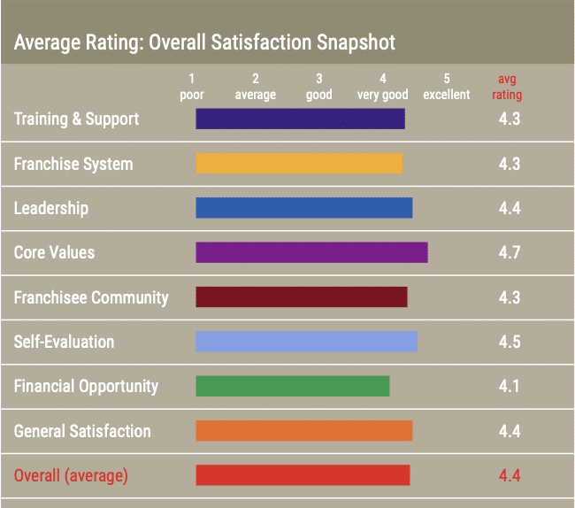 Overall Satisfaction