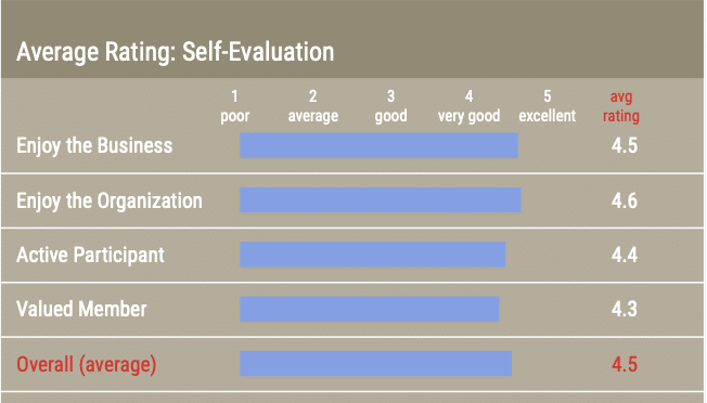 Franchise Self Evaluation